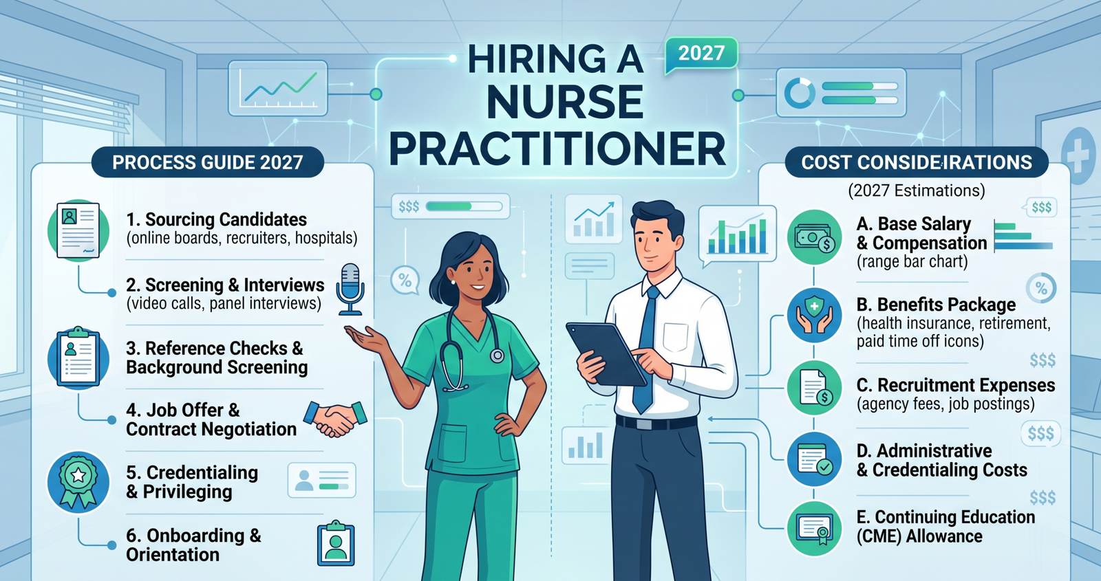 A 2027 manual to Hiring a Nurse Practitioner: Cost, Process and Timeline for 2027.