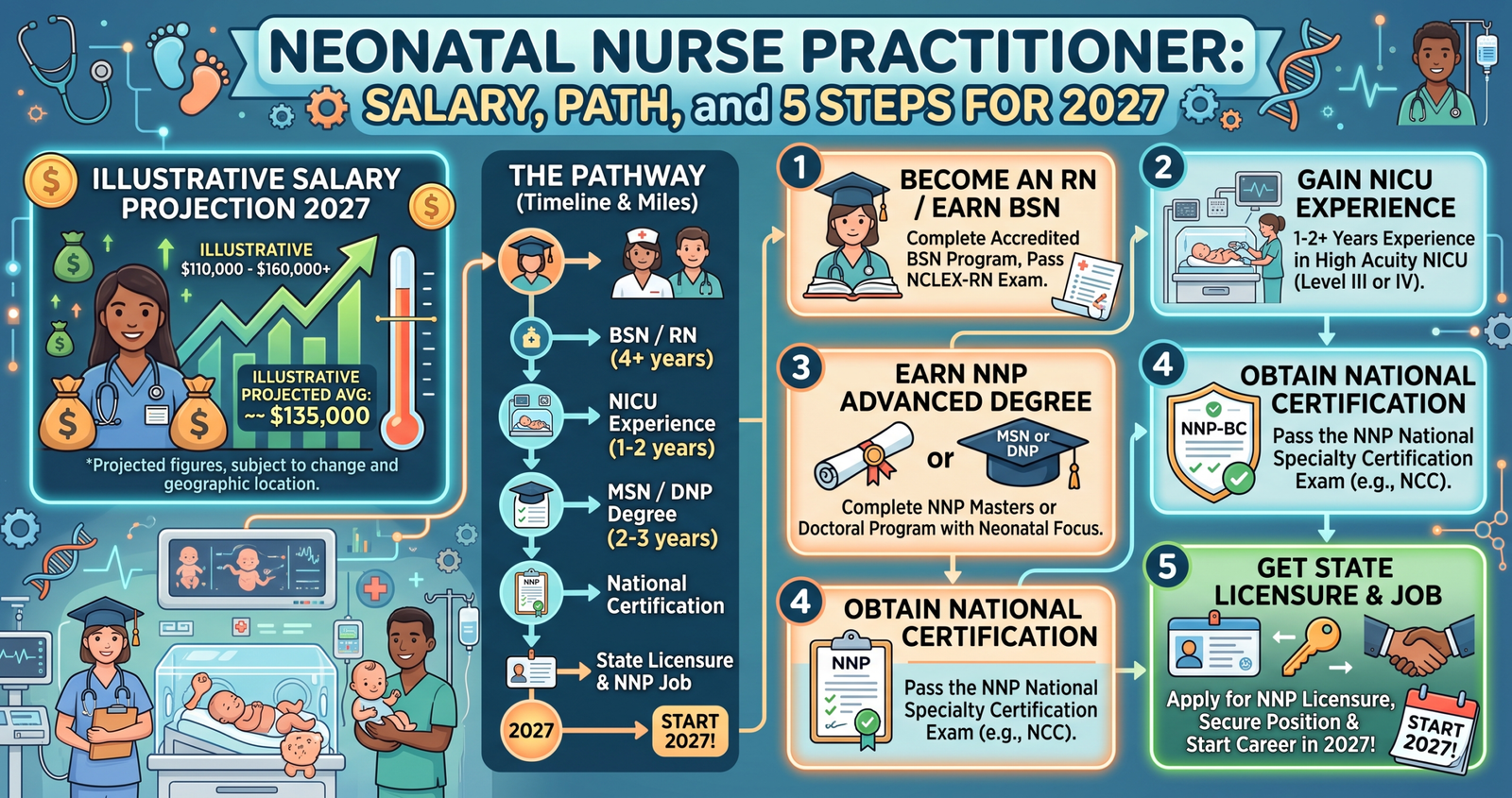 Discover the Neonatal Nurse Practitioner: Salary, Path, and 5 Steps for 2027.
