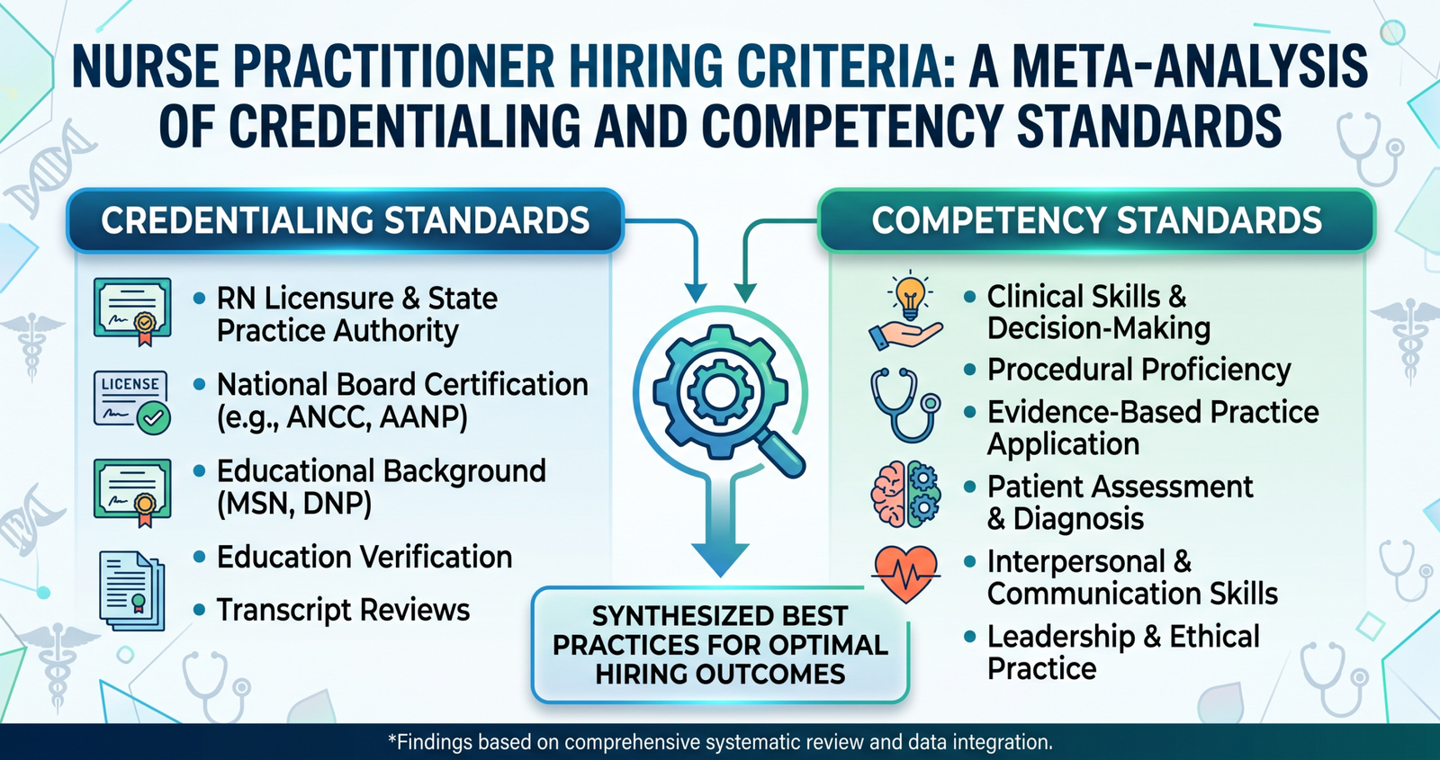 A sensible breakdown of Nurse Practitioner Hiring Criteria: A Meta-Analysis of Credentialing and Competency Standards.
