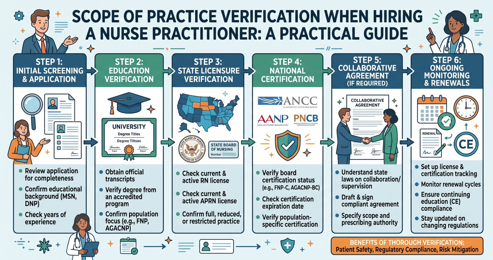What is Scope of Practice Verification When Hiring a Nurse Practitioner: A Practical Guide.