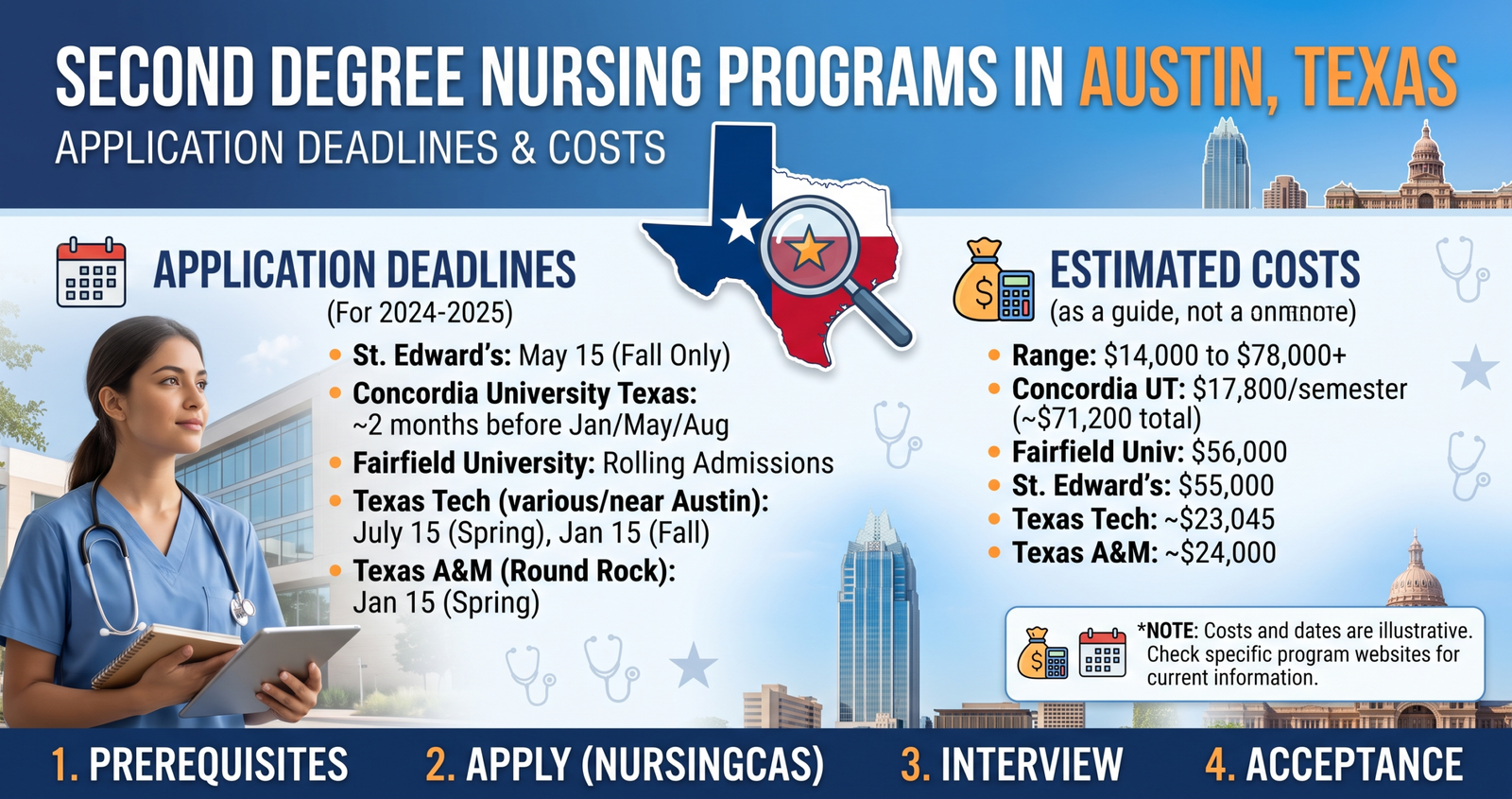 Explore Second Degree Nursing Programs in Austin Texas: Application Deadlines Costs.