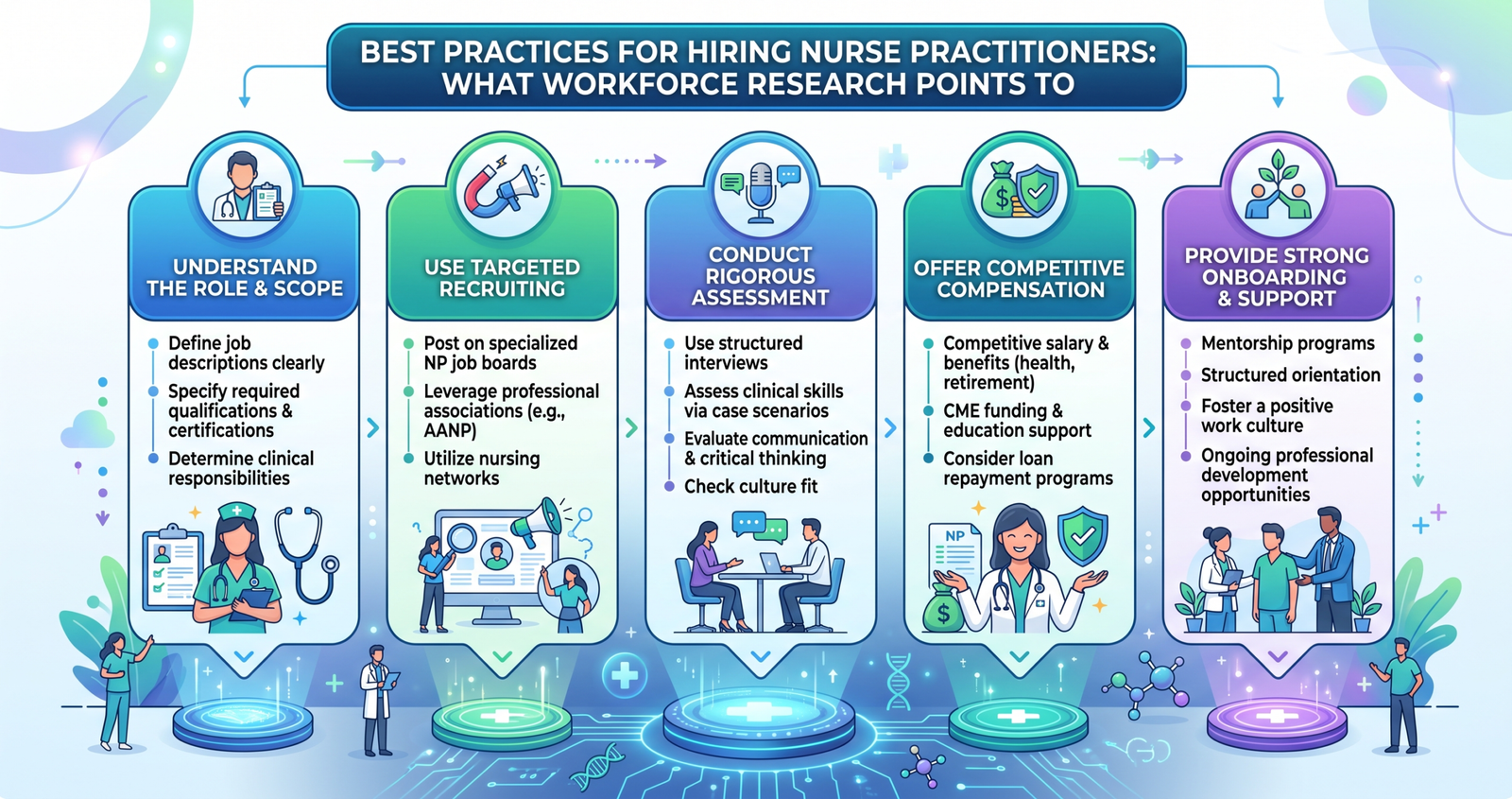 Employer Best Practices for Hiring Nurse Practitioners: What Workforce Research Points To.