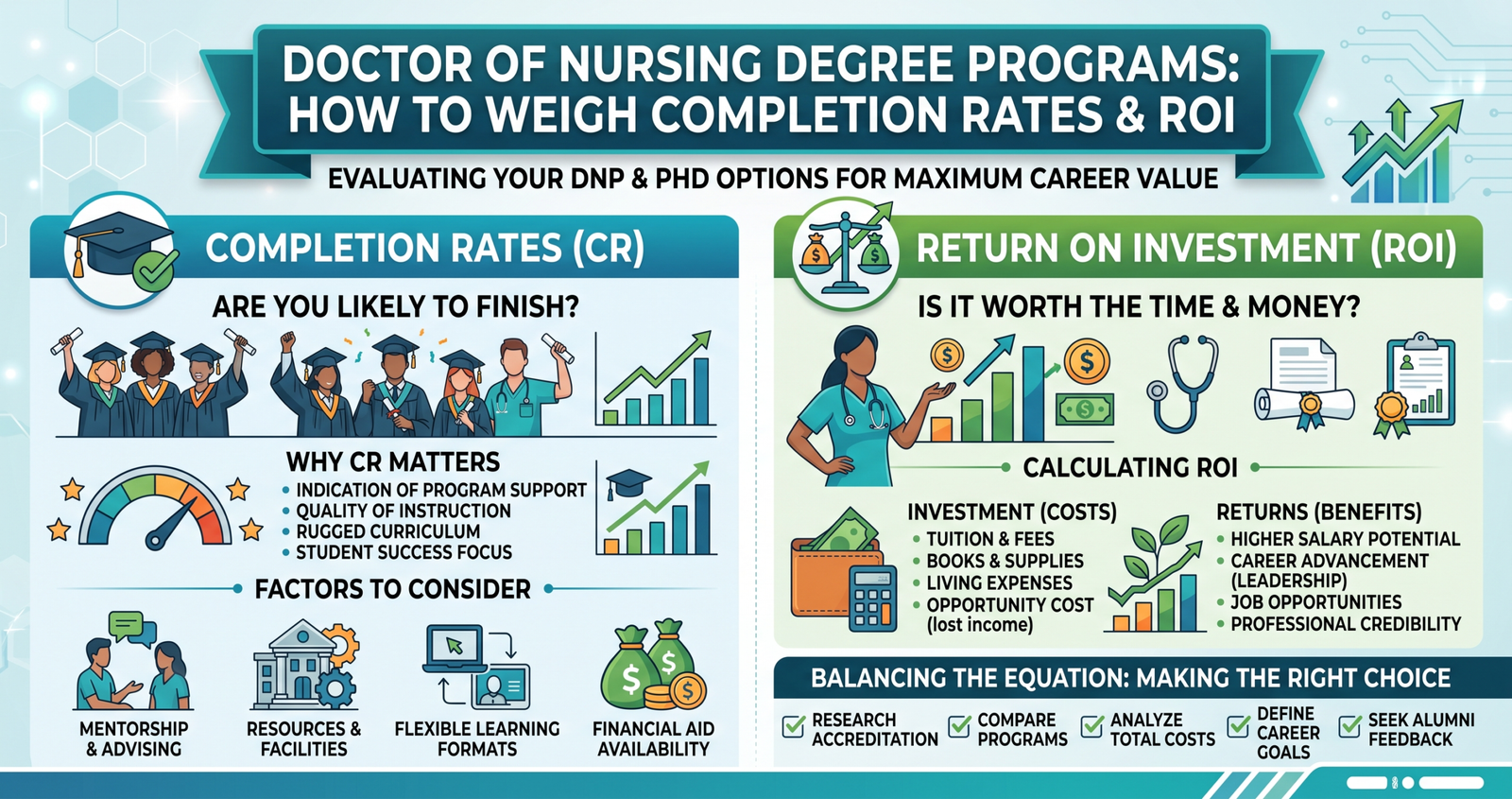 What is Doctor of Nursing Degree Programs: How to Weigh Completion Rates and ROI.