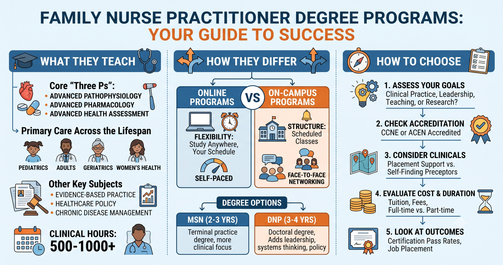 Compare Family Nurse Practitioner Degree Programs: What They Teach, How They Differ and How to Choose.