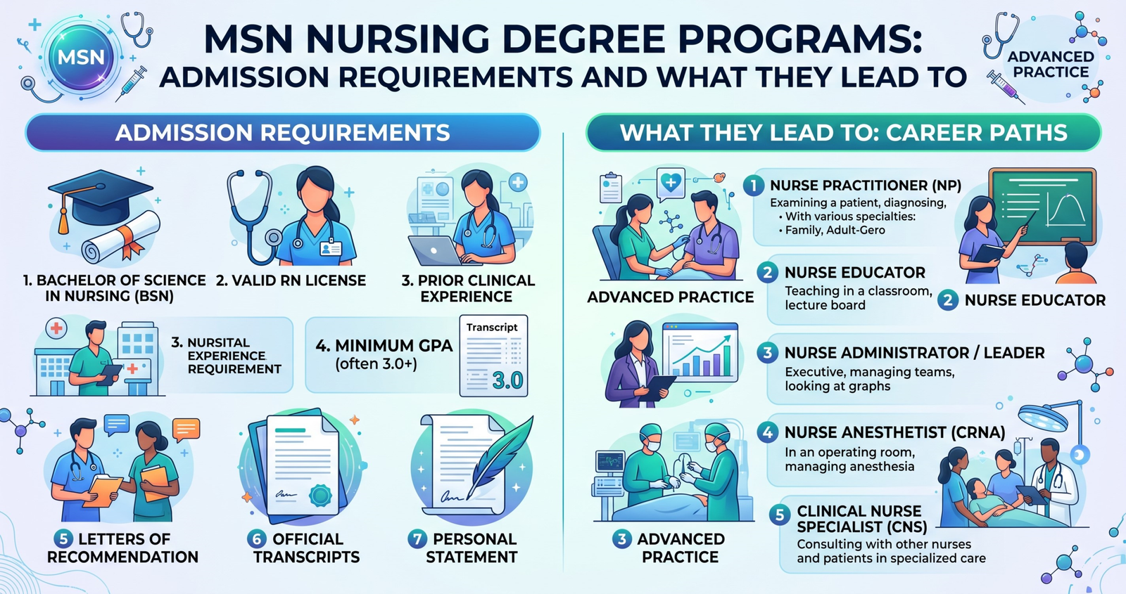 What are MSN Nursing Degree Programs: Admission Requirements and What They Lead To.