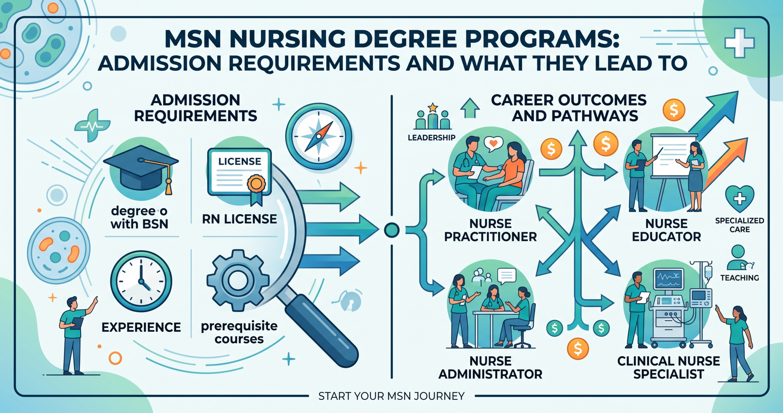 What are MSN Nursing Degree Programs: Admission Requirements and What They Lead To.