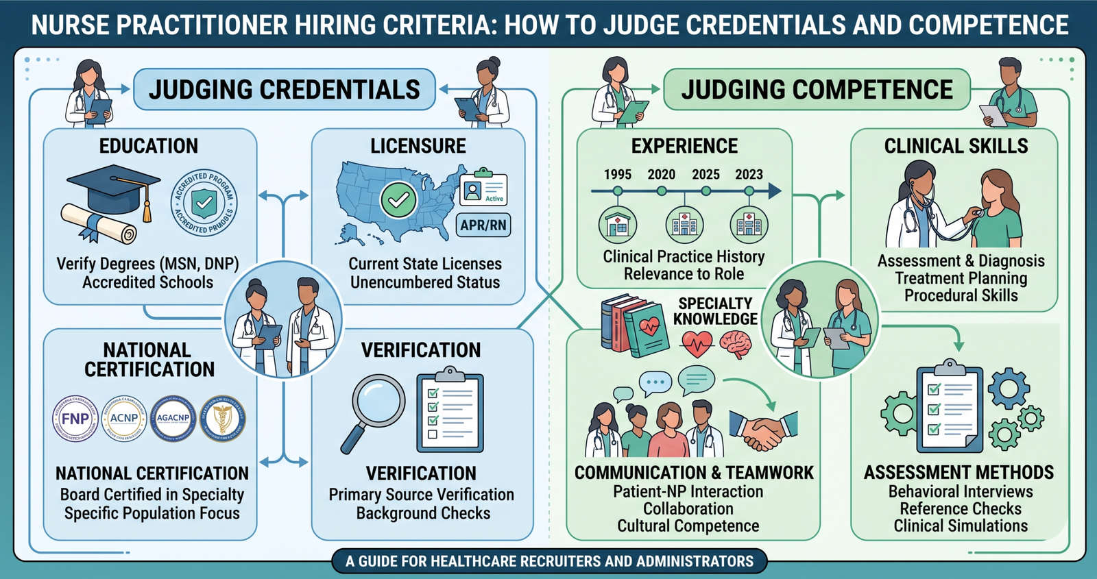 Explore Nurse Practitioner Hiring Criteria: How to Judge Credentials and Competence.