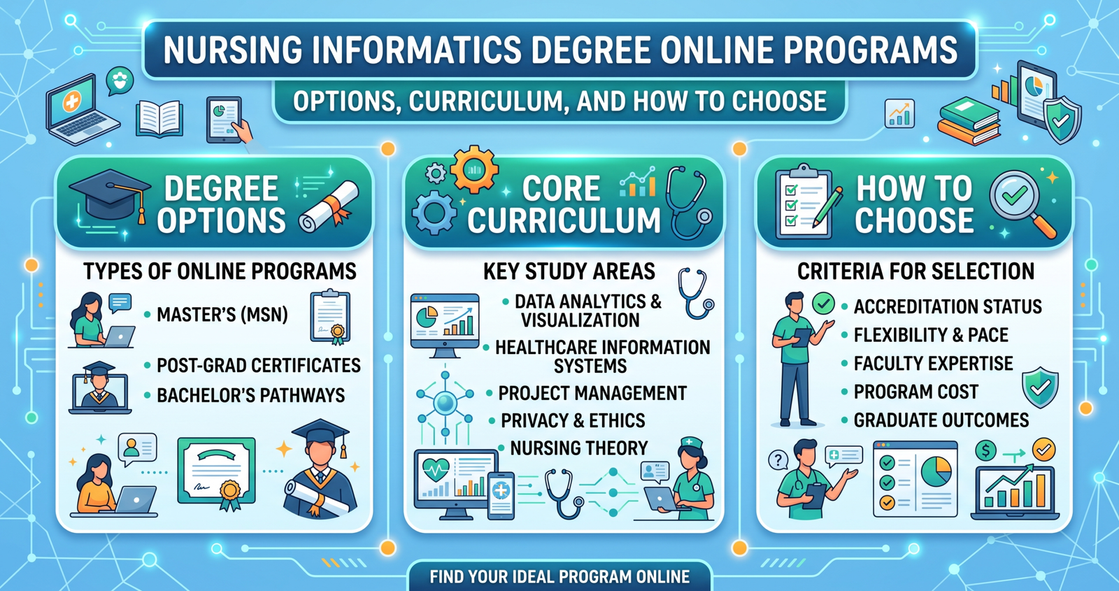 Compare Nursing Informatics Degree Online Programs: Options, Curriculum and How to Choose.