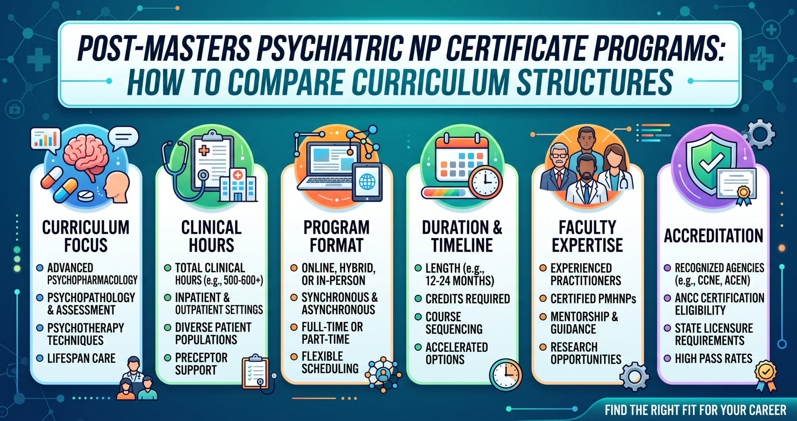 Compare Post-Masters Psychiatric NP Certificate Programs: How to Compare Curriculum Structures.