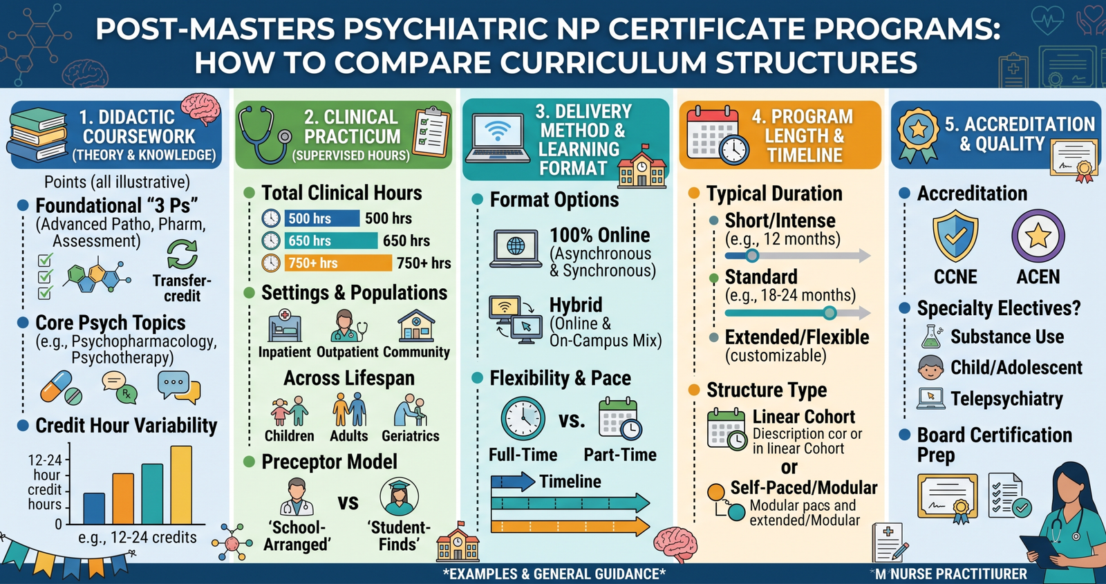 Compare Post-Masters Psychiatric NP Certificate Programs: How to Compare Curriculum Structures.