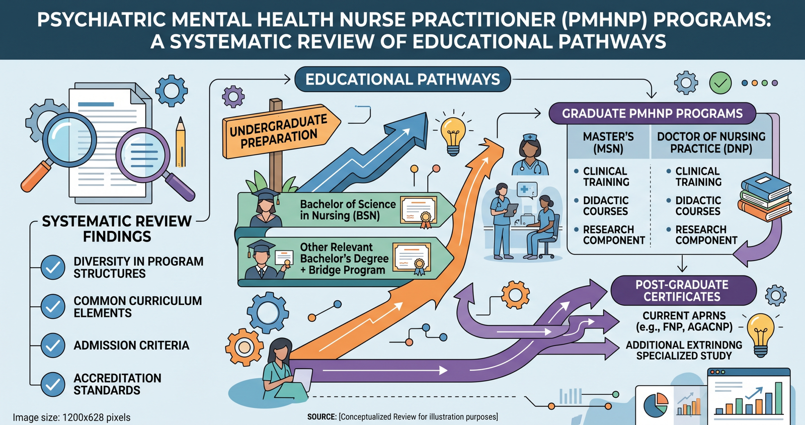 Compare Psychiatric Mental Health Nurse Practitioner Programs: A Systematic Review of Educational Pathways.