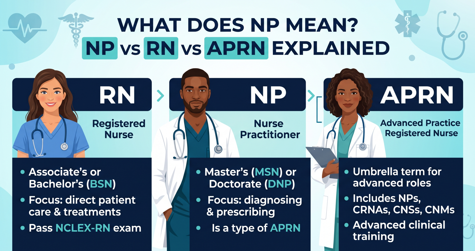 Explain What Does NP Mean? NP vs RN vs APRN Explained.